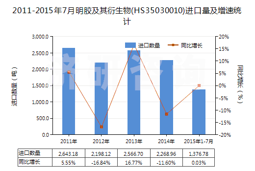 2011-2015年7月明膠及其衍生物(HS35030010)進(jìn)口量及增速統(tǒng)計 2011-2015年7月明膠及其衍生物(HS35030010)進(jìn)口量及增速統(tǒng)計